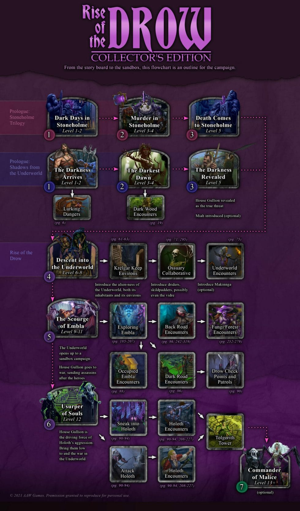 Rise of the Drow Flowchart